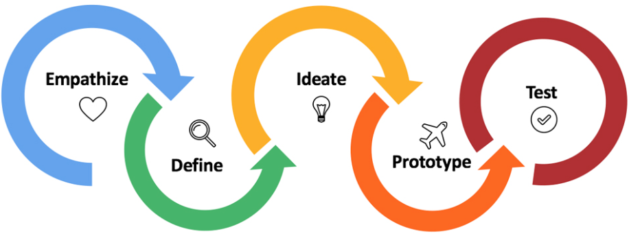 Design Thinking